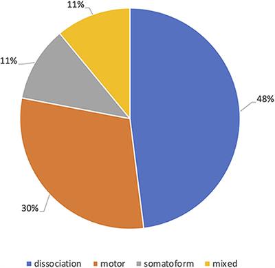 Psychological Profiles and Clinical Clusters of Patients Diagnosed With Functional Neurological Disorder